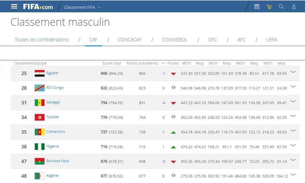 Classement FIFA Août 2017